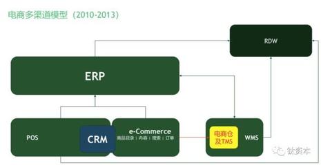 盤點中國零售業的數字化趨勢和電子商務系統軟件品類